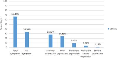 Magnitude and Predictors of Health Care Workers Depression During the COVID-19 Pandemic: Health Facility-Based Study in Eastern Ethiopia